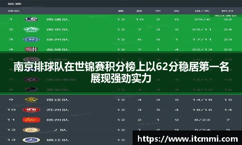 南京排球队在世锦赛积分榜上以62分稳居第一名展现强劲实力